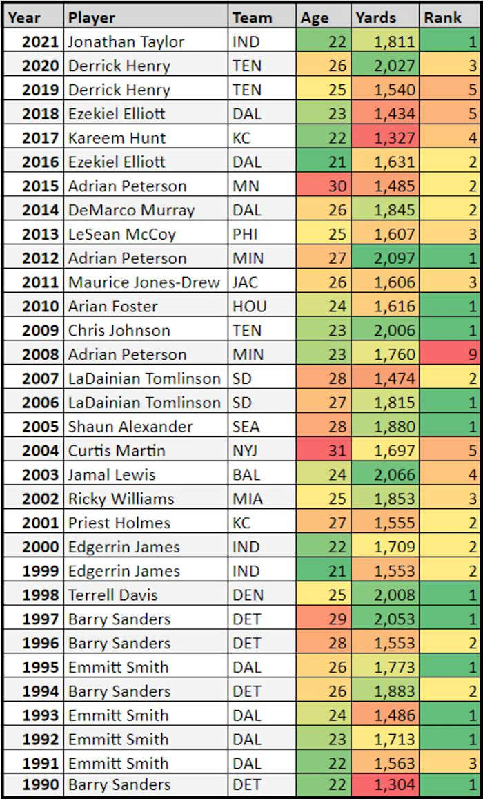 1990 to 2021 NFL rushing leaders
